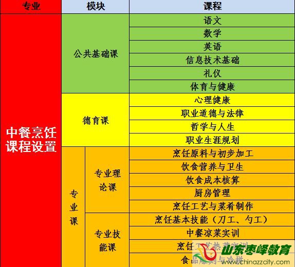 中餐烹飪課程設置